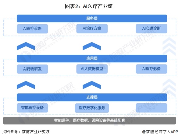 2024年中国AI医疗产业供应链十大代表性企业：睿智医药、泓博医药、阿里健康、左医科技、中康控股……(图3)