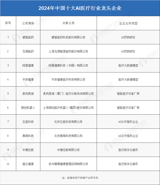 2024年中国AI医疗产业供应链十大代表性企业：睿智医药、泓博医药、阿里健康、左医科技、中康控股……(图4)