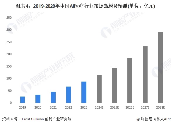 2024年中国AI医疗产业供应链十大代表性企业：睿智医药、泓博医药、阿里健康、左医科技、中康控股……(图17)