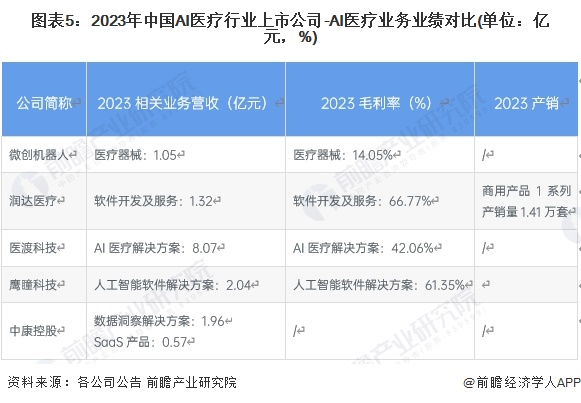2024年中国AI医疗产业供应链十大代表性企业：睿智医药、泓博医药、阿里健康、左医科技、中康控股……(图16)